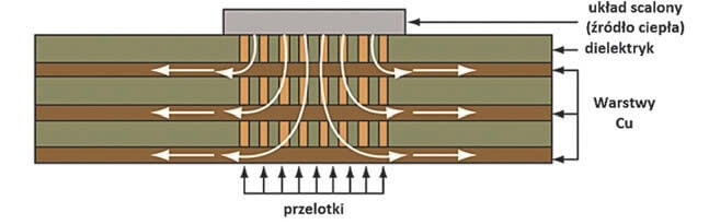 płytka drukowana transfer ciepła