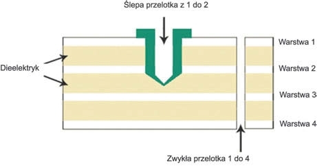 Schemat płytki ze ślepymi przelotkami