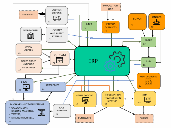 TS PCB – towards the Industry 4.0