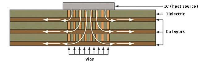pcbs heat transfer