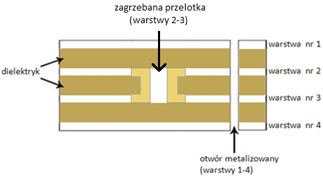 Slepe przelotki