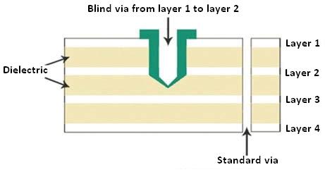 Diagram of a PCB with blind via